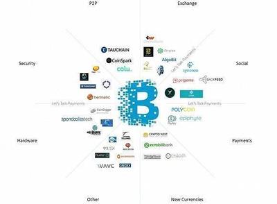 判斷項目是否適合區塊鏈的八大標準