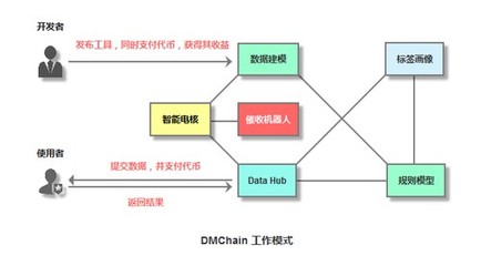 大數據結合區塊鏈技術 DMChain讓數據還原真實本色